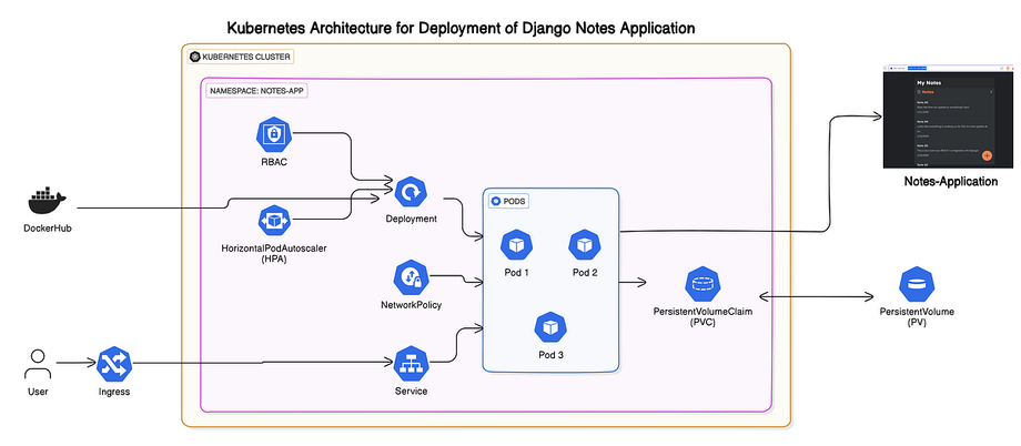 پروژه کامل Kubernetes با استقرار اپلیکیشن یادداشت‌های Django