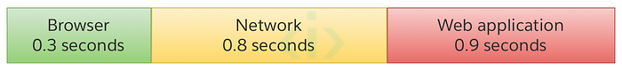 نمونه‌ای از زمان بارگذاری ۲ ثانیه‌ای: ۰.۳ ثانیه در مرورگر، ۰.۸ ثانیه اینترنت، و ۰.۹ ثانیه سرور وب