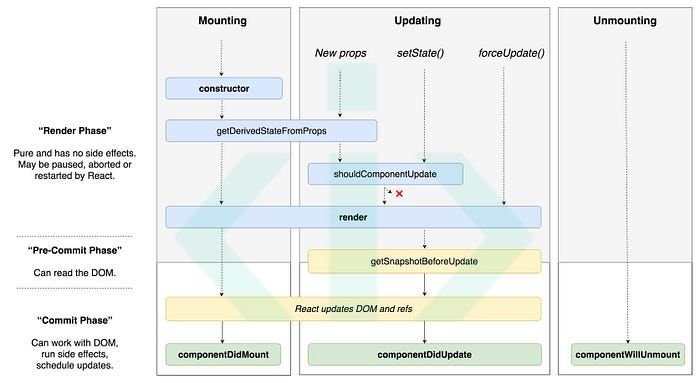 React Component Lifecycle Diagram