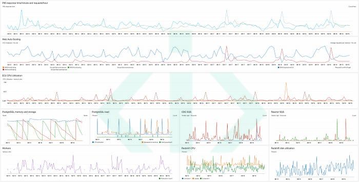 داشبورد با شاخص‌های کلیدی عملکرد AWS