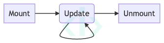 React Lifecycle