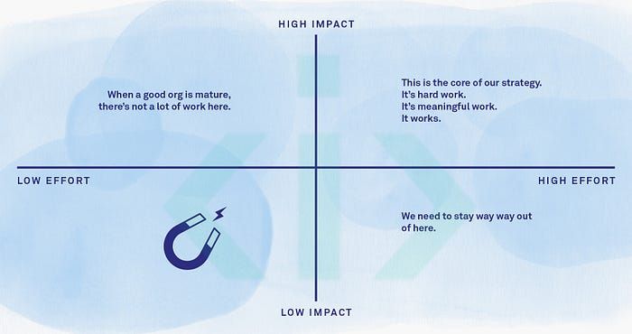 ماتریس تاثیر در مقابل تلاش
