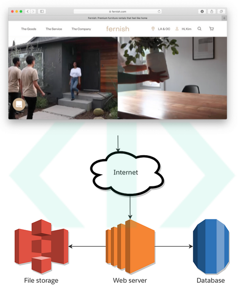 مرورگر در حال ارسال درخواست به سرور وب که با پایگاه داده و ذخیره‌سازی فایل ارتباط دارد