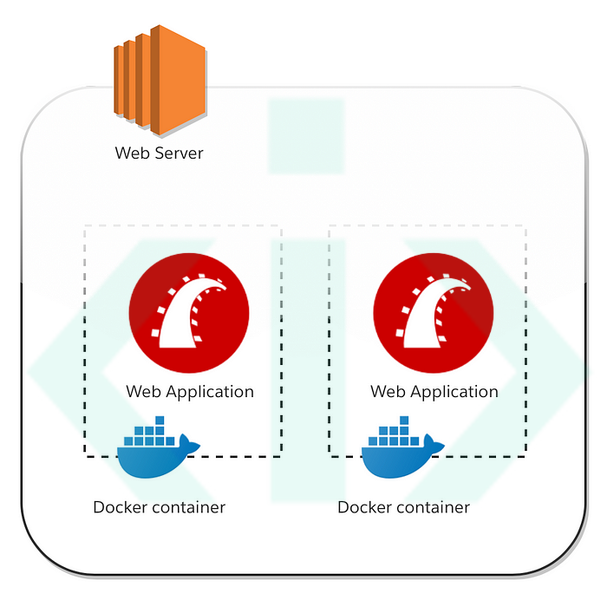سرور وب که دو نمونه از نرم‌افزار وب را داخل کانتینرهای داکر اجرا می‌کند