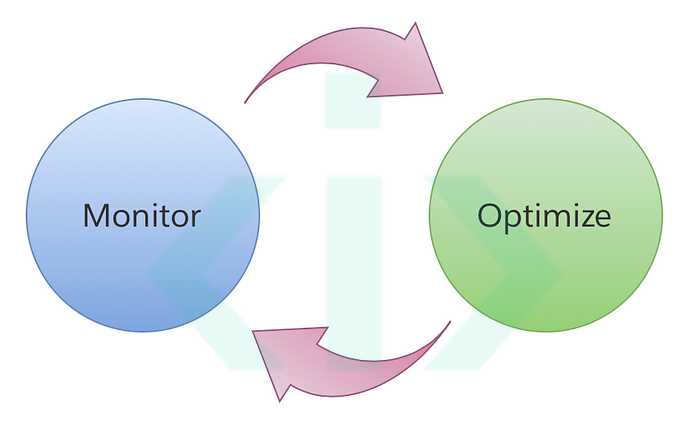 چرخه پایش و بهینه‌سازی